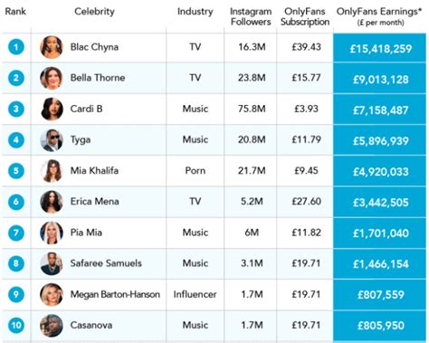 who makes the most on onlyfans 2023|Revealing the 2023 OnlyFans Earnings By Model: A Major Shift。